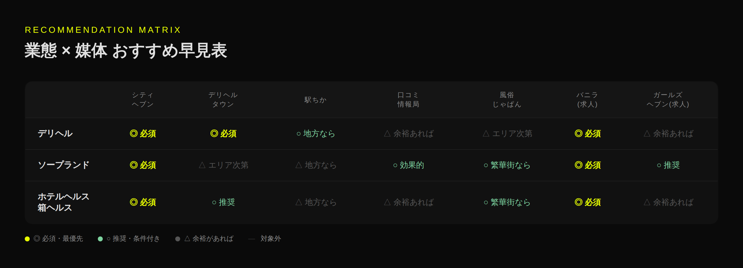 業態×媒体 おすすめ早見表