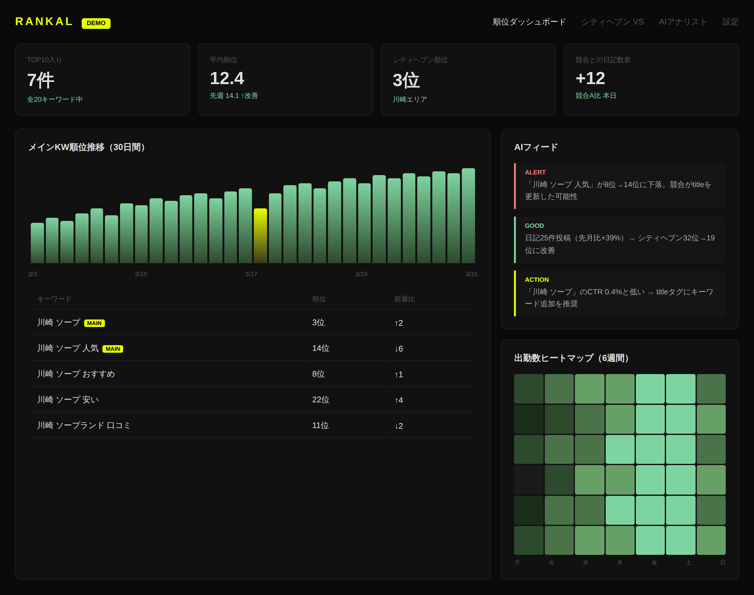 Rankalダッシュボード画面